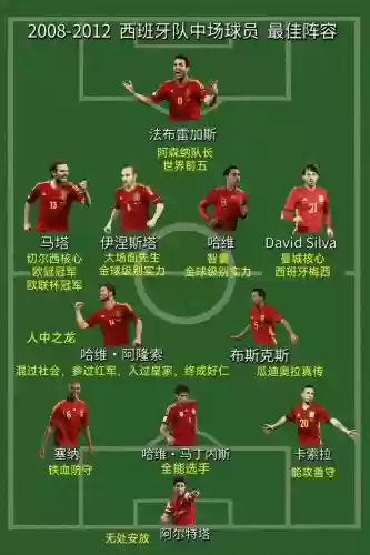 西班牙球员阵容搭配插图