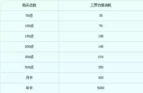梦幻西游三界功勋怎么最快