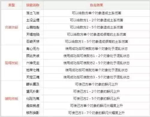 问道土系的躲闪技能和什么有关_1