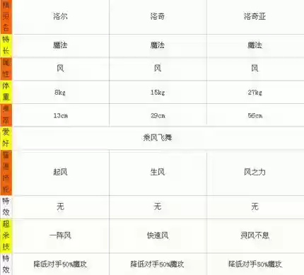 洛奇技能降级有什么用插图