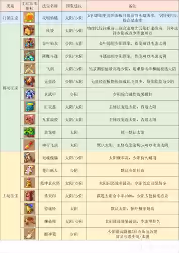 梦幻西游2花果山带什么法宝合适