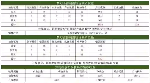 梦幻牧场刷储备攻略