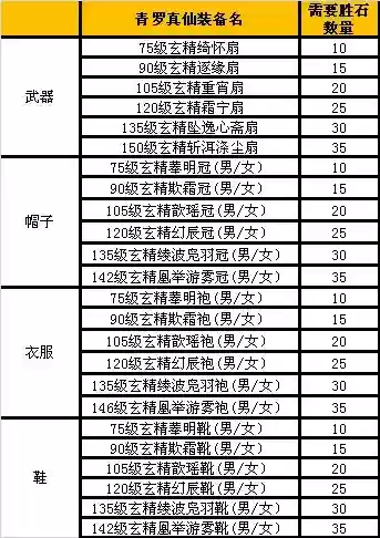 诛仙3能生产真仙装备吗