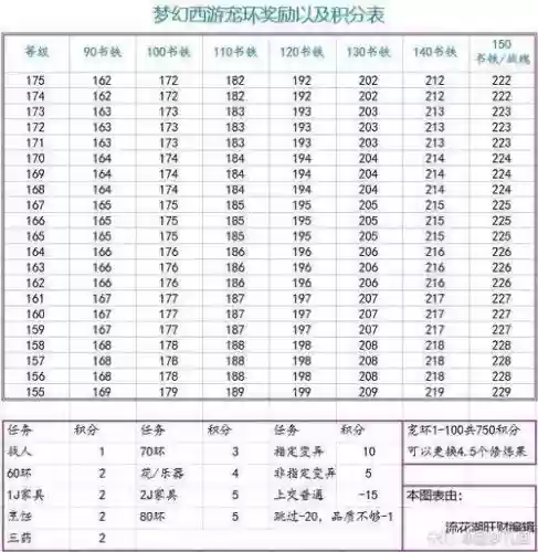 梦幻西游宠物环修炼奖励