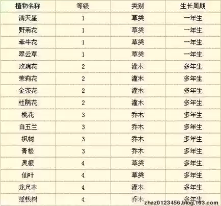 梦幻西游2种植物有什么用处_1插图