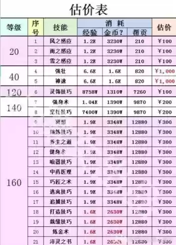 梦幻西游技能突破消耗插图
