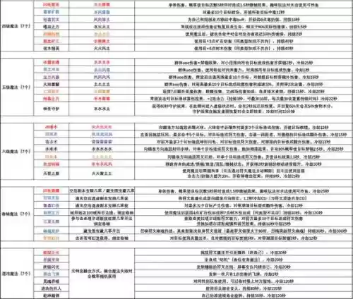 创造与魔法火魔法技能
