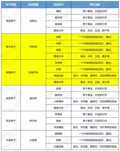 梦幻西游2种植物有什么用处_1