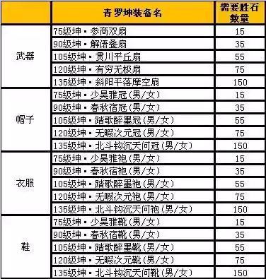 诛仙青罗装备属性