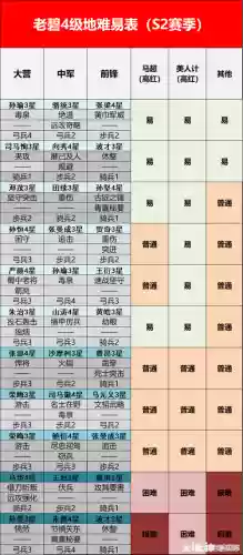 率土之滨攻略2赛季升级主城