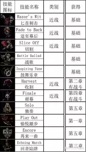 暗黑地牢技能代码