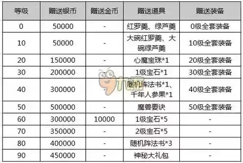 梦幻西游新手礼包瑞兽礼包插图