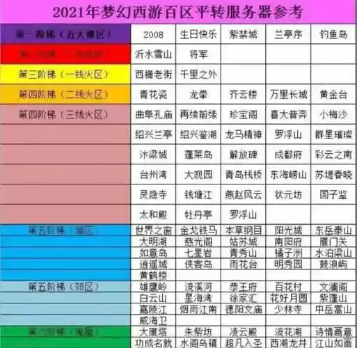 梦幻西游区哪个区最火2015插图