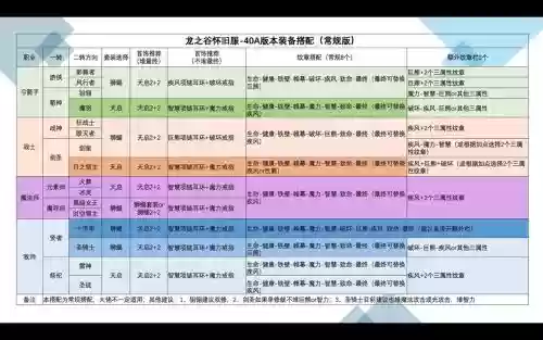 龙之谷所有装备属性
