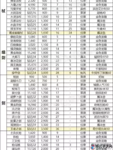 宝藏世界装备一览图插图
