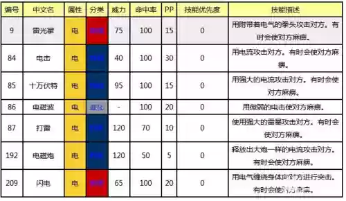 所有电系技能插图