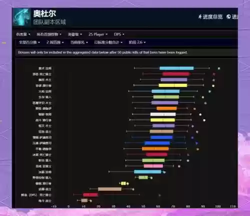 魔兽世界副本阵容搭配，魔兽世界副本输出排行插图