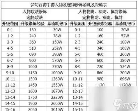 梦幻西游手游卡69先点修炼还是先升宝石，梦幻西游手游69点满修插图