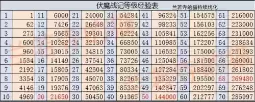 伏魔战记技能升级经验，伏魔战记等级插图