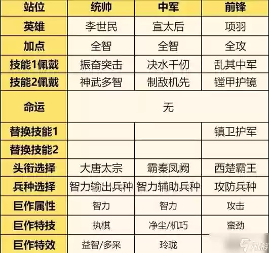 项羽搭配的阵容，项羽配什么阵容插图1