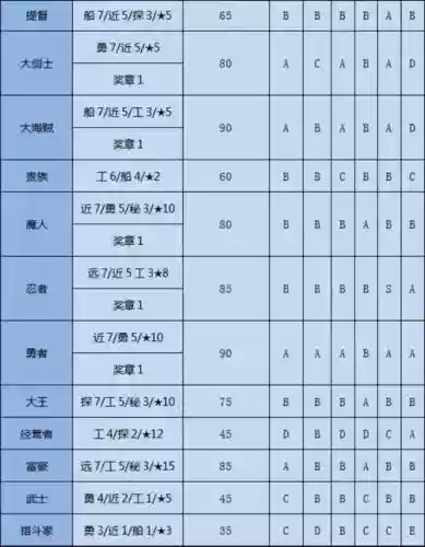 大航海探险物语攻略继承，大航海探险物语等级解锁