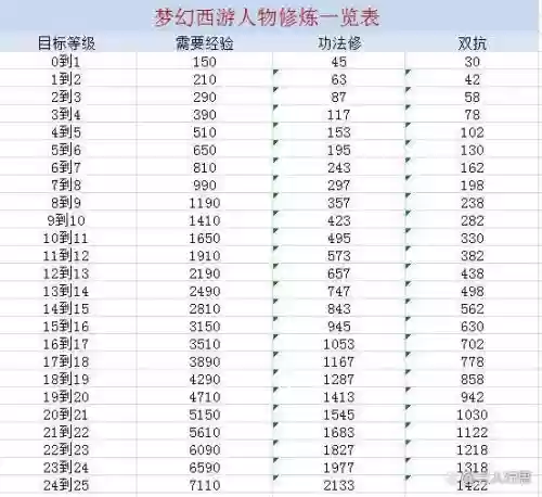 梦幻西游79玩家修12，梦幻西游7修到10修插图1