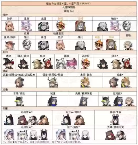 明日方舟先升级谁的技能，明日方舟先升级什么职业插图