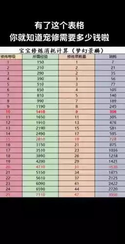 梦幻西游0到119要多少修业点，梦幻西游19修炼要多少钱