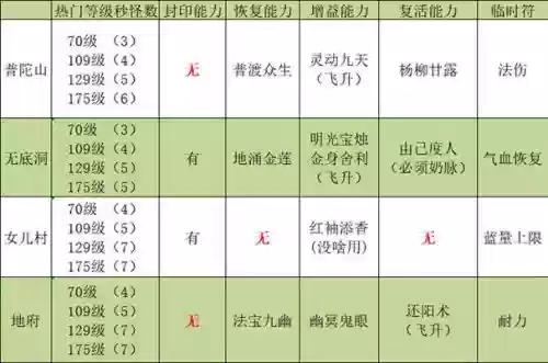 梦幻西游法伤影响五庄加血吗，梦幻法伤加固伤吗插图1