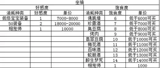 梦幻西游坐骑好感大于200，梦幻西游坐骑好感度低于多少需要喂养插图1