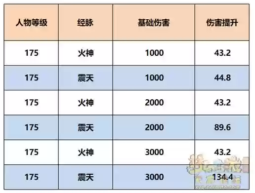 梦幻西游天机城固伤怎么点经脉，梦幻西游天机城经脉介绍插图1