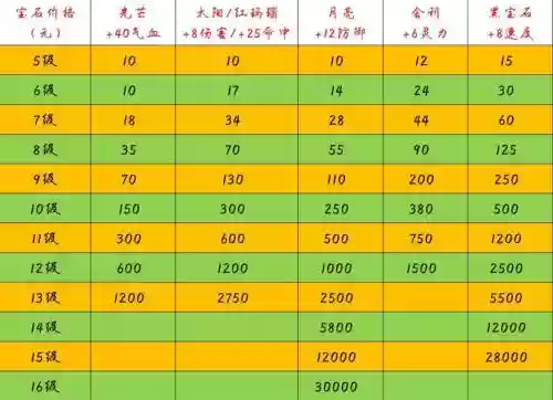 梦幻西游手游几级宝石需要宝石锤，梦幻西游手游宝石锤多少级会涨价插图