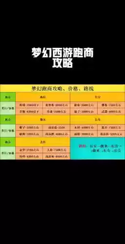 梦幻西游145级适合怎么跑商，梦幻145怎么升级最快插图