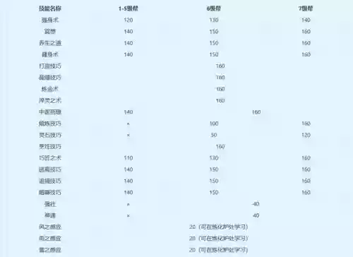梦幻西游技能突破消耗，梦幻西游技能突破139到150插图