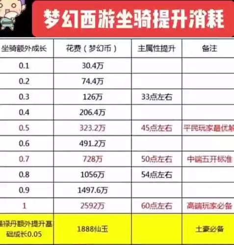 梦幻西游坐骑技能有效果吗，梦幻西游坐骑技能花费表插图