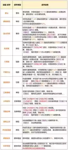 天龙八部手游逍遥技能摆放顺序，天龙八部手游逍遥技能连招 技能使用攻略插图1