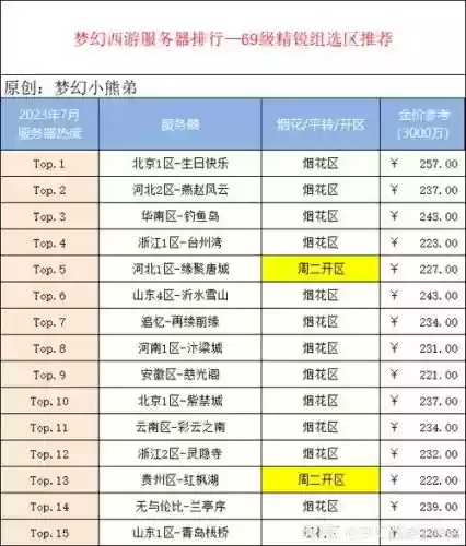 梦幻西游服务进程109个，梦幻109服务器人数排名插图1