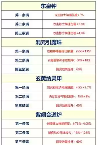 仙域法宝培养攻略，仙域法宝消耗多少材料插图1