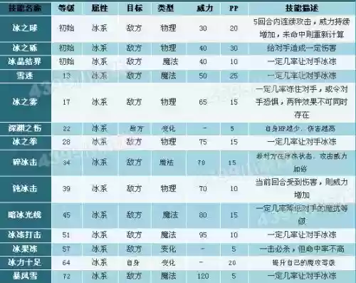 洛克王国超级冰翼邪神技能怎么打，洛克王国冰翼邪神超进化技能表