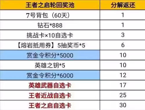 王者轮回武器分解，王者轮回分解轮回币列表插图