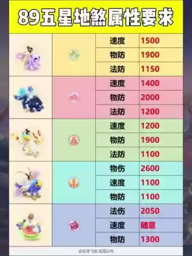 梦幻西游手游地煞一星人物要求，梦幻西游手游地煞1星标准插图