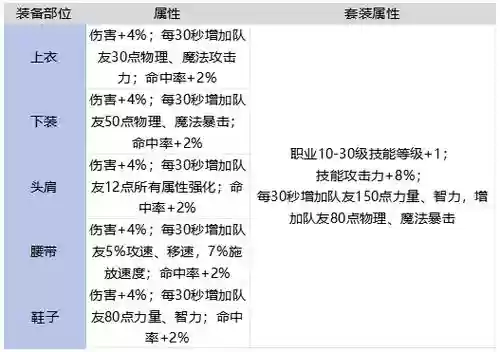 手游遗迹套搭配阵容，遗迹装备大全插图