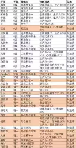明日方舟基建技能一览，明日方舟基建技能汇总插图1