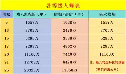 梦幻西游79玩家修12，梦幻西游7修到10修插图