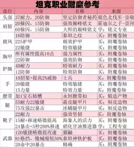 魔兽世界装备附魔要求，魔兽世界装备附魔在哪插图1