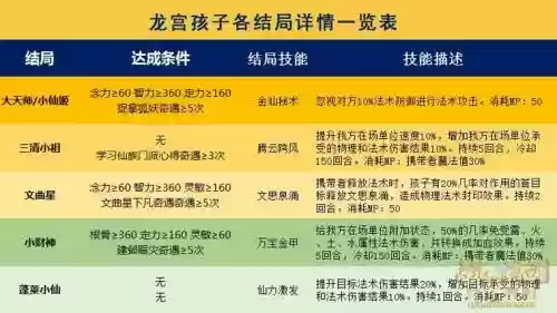 梦幻西游龙宫配什么宠物好，梦幻龙宫带什么宝宝插图1