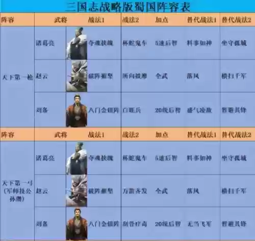 刘备入川的阵容搭配，刘备入蜀普通攻略插图