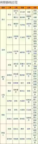 黑暗城堡2竞技场技能设置，黑暗城堡2职业插图