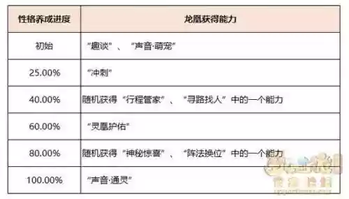 梦幻西游技能突破消耗，梦幻西游技能突破139到150