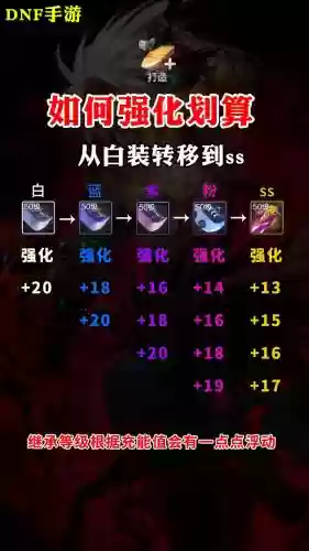dnf装备强化如何归0，dnf装备强化怎么变成0插图
